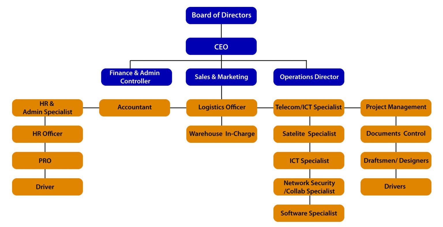 ORGANISATION CHART – Purnama Solutions