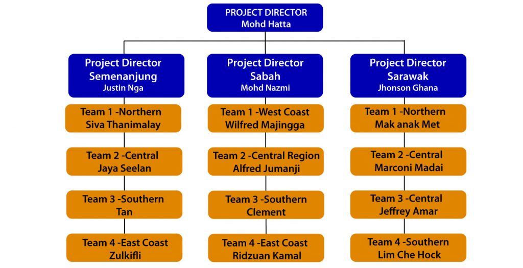 ORGANISATION CHART – Purnama Solutions